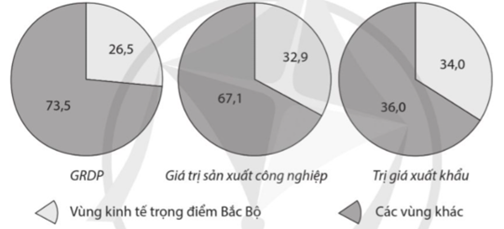 a) Vẽ ba biểu đồ tròn thể hiện tỉ trọng GRDP, giá trị sản xuất công nghiệp, trị giá xuất khẩu của vùng kinh tế trọng điểm Bắc Bộ so với cả nước năm 2021. b) Rút ra nhận xét. (ảnh 2)