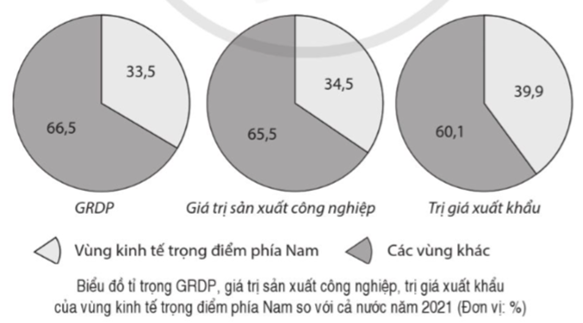 a) Vẽ ba biểu đồ tròn thể hiện tỉ trọng GRDP, giá trị sản xuất công nghiệp, trị giá xuất khẩu của vùng kinh tế trọng điểm phía Nam so với cả nước năm 2021. b) Rút ra nhận xét. (ảnh 2)