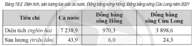 a) Tính tỉ lệ diện tích và sản lượng lúa của Đồng bằng sông Cửu Long so với cả nước năm 2021. b) Diện tích và sản lượng lúa của Đồng bằng sông Cửu Long gấp bao nhiêu lần của Đồng bằng sông Hồng năm 2021. c) Nhân tố nào đã giúp cho Đồng bằng sông Cửu Long là vùng sản xuất lương thực lớn nhất nước ta? (ảnh 1)