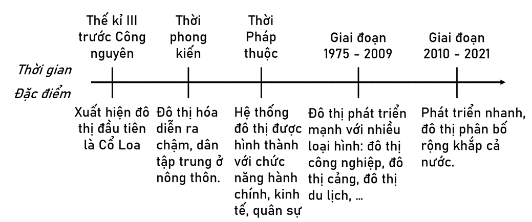 Trình bày đặc điểm chính của quá trình đô thị hóa ở Việt Nam bằng cách hoàn thành đường thời gian theo mẫu sau đây. (ảnh 2)