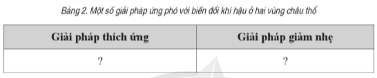 Sắp xếp các ý sau đây vào bảng để thể hiện đúng giải pháp ứng phó với biến đổi khí hậu ở hai vùng châu thổ. A. Nâng cao nhận thức của cộng đồng về biến đổi khí hậu. B. Tăng cường công tác dự báo và cảnh báo thiên tai. C. Đổi mới công nghệ trong sản xuất để giảm phát thải. D. Nâng cao năng lực để xử lí và tái chế chất thải. E. Tiết kiệm nước và tái sử dụng nước. G. Chuyển đổi cơ cấu cây trồng, vật nuôi. H. Tăng cường sử dụng năng lượng tái tạo. I. Bảo vệ và phát triển rừng. (ảnh 1)