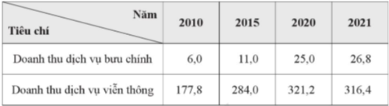 Cho bảng số liệu sau: Bảng 16.1. Doanh thu dịch vụ bưu chính và viễn thông ở nước ta giai  (ảnh 1)