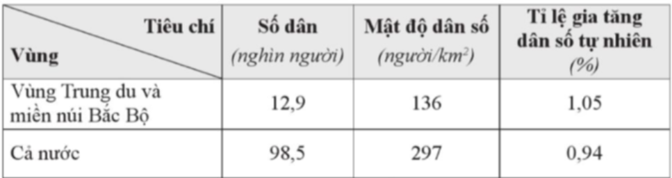 Dựa vào bảng số liệu sau, chọn đúng hoặc sai ở mỗi ý A, B, C, D sau đây về vùng Trung du và  (ảnh 1)