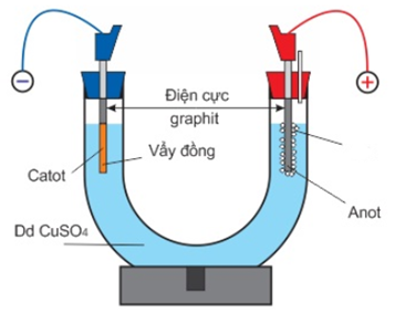 Thực hiện thí nghiệm điện phân dung dịch CuSO4 theo hình vẽ dưới đây:  Cho các nhận định sau:  (a) Trong quá trình điện phân, pH của dung dịch sẽ giảm dần.  (b) Sau khi điện phân một thời gian, điện cực anot sẽ bị tan ra.  (c) Dung dịch sau điện phân có thể hòa tan được kẽm (vừa đủ).  (d) Nếu thay dung dịch CuSO4 bằng dung dịch CuCl2 thì bản chất của quá trình điện phân không thay đổi.  (e) Khi dung dịch CuSO4 bị điện phân hết, điện cực anot sẽ có khí không màu nhẹ hơn không khí thoát ra.  Số nhận định sai là (ảnh 1)