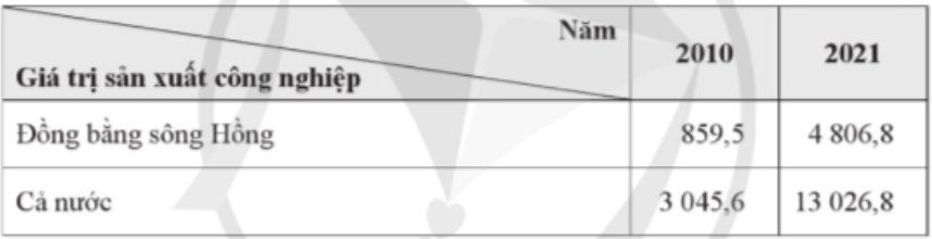 Tính tỉ trọng giá trị sản xuất công nghiệp của vùng Đồng bằng sông Hồng so với cả nước năm 2010 và năm 2021. (ảnh 1)