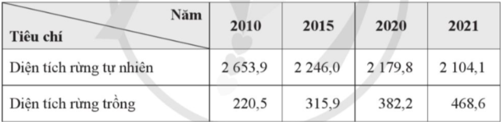 Tính độ che phủ rừng của vùng Tây Nguyên năm 2010 và năm 2021 (biết diện tích đất tự nhiên củ (ảnh 1)