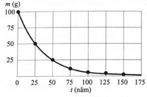 Đồ thị hình bên biểu diễn khối lượng của mẫu chất phóng xạ X thay đổi theo thời gian. Hằng số phóng xạ của chất X là (ảnh 1)