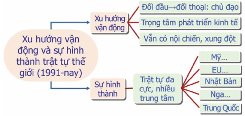 Vẽ sơ đồ tư duy mô tả tóm tắt xu hướng vận động và sự hình thành trật tự thế giới sau năm 1991 đến nay. (ảnh 1)