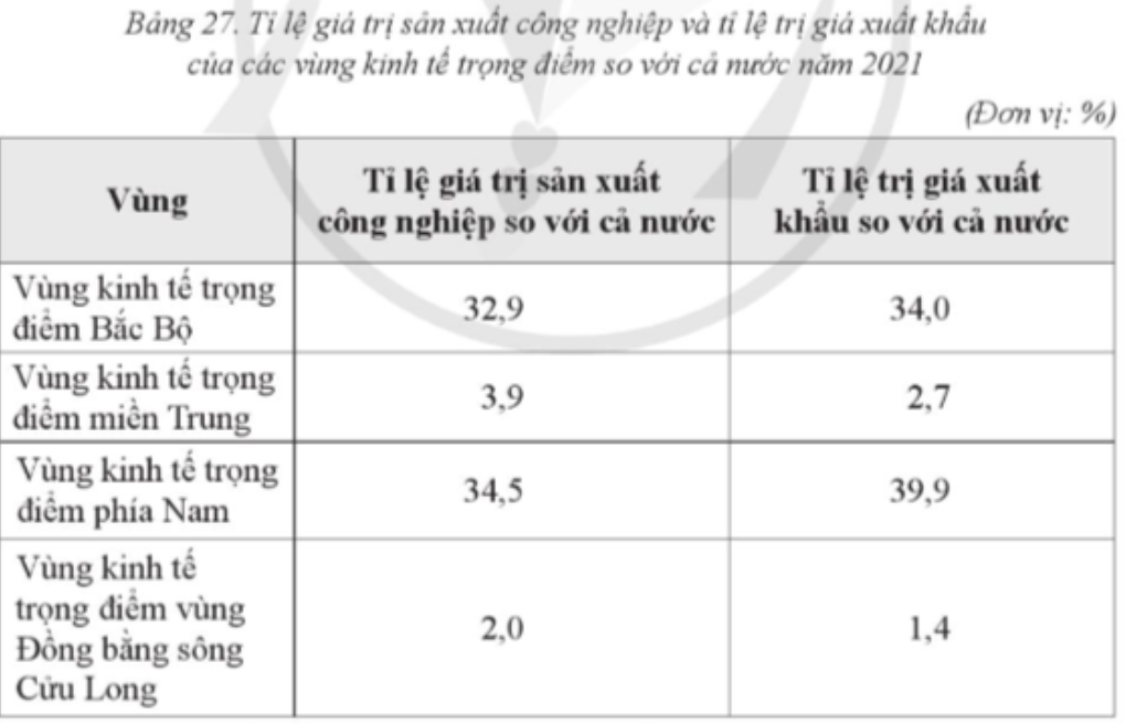 Dựa vào bảng số liệu sau:  a) Vẽ biểu đồ thể hiện tỉ lệ giá trị sản xuất công nghiệp và tỉ lệ trị giá xuất  (ảnh 1)