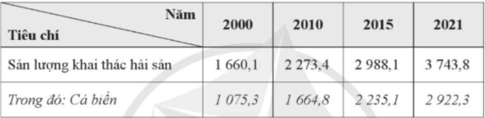 Tính tỉ trọng sản lượng khai thác cá biển trong sản lượng khai thác hải sản của nước ta giai đoạn 2000 - 2021. (ảnh 1)