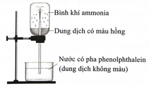 Cho các tính chất sau của ammonia. (1) Ammonia tan tốt trong nước. (2) Ammonia nhẹ hơn không khí. (3) Dung dịch ammonia có tính base. Thí nghiệm như hình dưới đây chứng tỏ tính chất nào của ammonia? (ảnh 1)