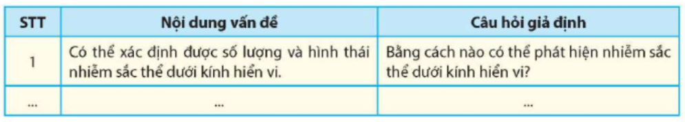 Hãy xác định vấn đề được nêu ra trong mỗi hiện tượng thực tiễn sau đây và đặt ra các câu  (ảnh 1)