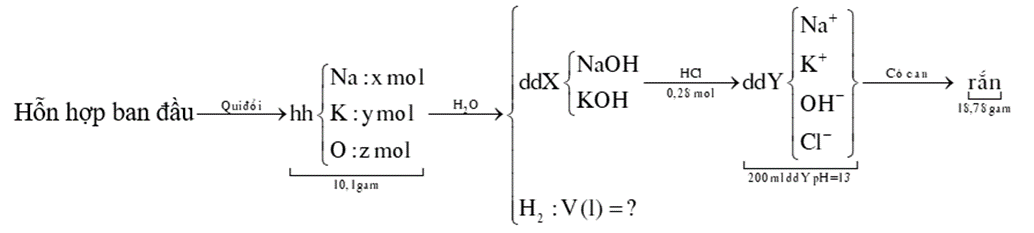 Cho 10,1 gam hỗn hợp gồm Na, Na2O, K2O vào H2O dư, thu được 100 ml dung dịch X và V lít H2 (đktc). Cho 100 ml dung dịch HCl 2,8M  vào 100ml dung dịch X đến khi phản ứng hoàn toàn thu được 200 ml dung dịch Y có pH = 13. Cô cạn Y thu được 18,78 gam chất rắn khan. Giá trị của V là (ảnh 1)