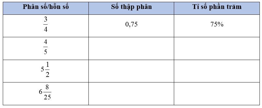 a) Chuyển phân số hoặc hỗn số thành số thập phân và tỉ số phần trăm (theo mẫu): (ảnh 1)