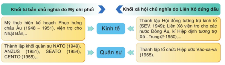 Trình bày những biểu hiện của Chiến tranh lạnh.   (ảnh 1)