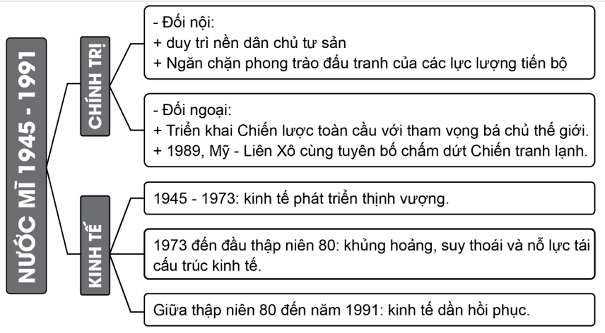 Vẽ sơ đồ tư duy thể hiện tình hình chính trị, kinh tế của nước Mỹ và các nước Tây Âu từ năm 1945 đến năm 1991 vào vở ghi. (ảnh 1)