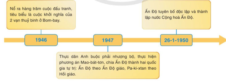 Giới thiệu những nét chính về Ấn Độ từ năm 1945 đến năm 1950.   (ảnh 1)