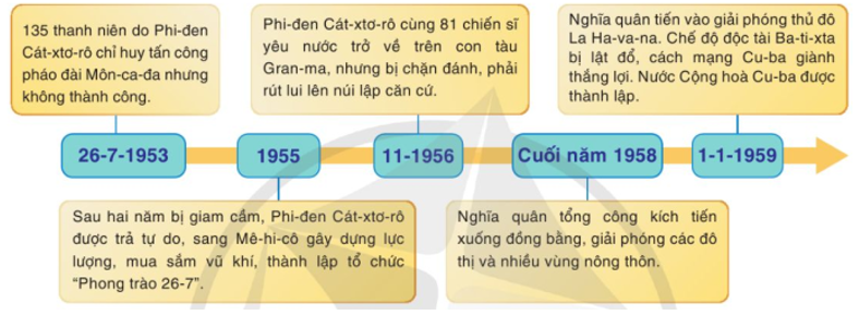 Dựa vào thông tin trong mục 1, trình bày khái quát về cách mạng Cu-ba từ năm 1953 đến năm 1961. (ảnh 1)