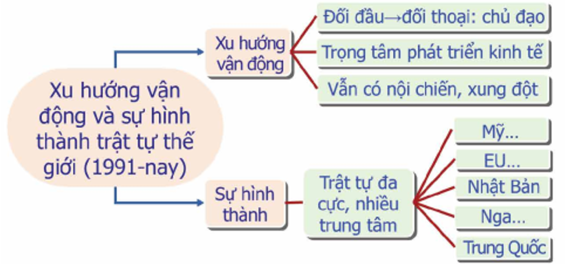 Vẽ sơ đồ tư duy về xu hướng phát triển và sự hình thành của trật tự thế giới từ năm 1991 đến nay. (ảnh 1)