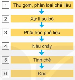 Hiện nay, trữ lượng các mỏ quặng kim loại ngày càng cạn kiệt, trong khi nhu cầu sử dụng kim loại ngày càng tăng và lượng phế thải kim loại tạo ra ngày càng nhiều. Do đó, tái chế kim loại là công việc cần thiết, vừa đảm bảo nguồn cung, vừa gia tăng giá trị kinh tế, bảo vệ môi trường và thực hiện mục tiêu phát triển bền vững. Vậy, quy trình tái chế kim loại (nhôm, sắt, đồng, …) trên thế giới và ở Việt Nam như thế nào? (ảnh 2)