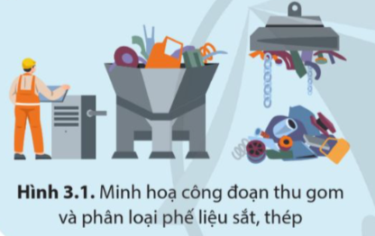 Để tái chế kim loại, trước tiên cần tách chúng ra khỏi hỗn hợp phế liệu. Theo em, quá trình tái chế kim loại được thực hiện như thế nào? (ảnh 1)