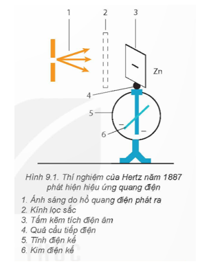 Góc lệch của kim tĩnh điện kế giảm cho biết điện tích âm của tấm kẽm trong Hình 9.1 tăng hay giảm?   (ảnh 1)