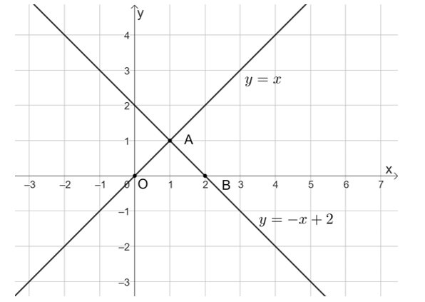 Trong mặt phẳng tọa độ Oxy, cho hai đường thẳng y = x và y = −x + 2. (ảnh 1)