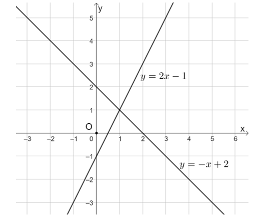 Cho hai hàm số y = 2 – 1 và y = −x + 2.  a) Trong cùng mặt phẳng tọa độ Oxy, vẽ (ảnh 1)