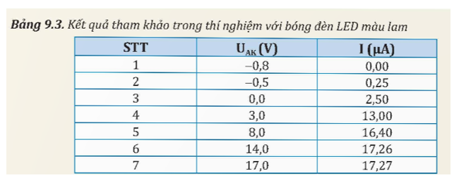 Từ số liệu thực nghiệm thu được, thực hiện các yêu cầu sau: 1. Nhận xét về giới hạn quang điện của chất nhạy quang Sb - Ce. 2. Vẽ đồ thị đường đặc trưng vôn - ampe (tham khảo Bảng 9.3). 3. Xác định U của tế bào quang điện ứng với bước sóng A được khảo sát. 4. Xác định cường độ dòng quang điện bão hoà. (ảnh 1)