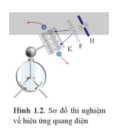 Vì sao trong thí nghiệm ở  Hình 1.2, hai lá của điện nghiệm lại xoè ra khi tích điện âm cho tấm kẽm?   (ảnh 1)