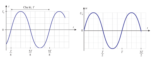 Cường độ dòng điện và điện áp xoay chiều được biểu diễn bằng đồ thị như thế nào? (ảnh 1)