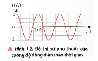 Từ đồ thị cường độ của dòng điện xoay chiều theo thời gian ở Hình 1.2, hãy xác định:   a) Biên độ, tần số, chu kì, tần số góc, pha ban đầu, cường độ dòng điện hiệu dụng. b) Biểu thức cường độ dòng điện tức thời. c) Khoảng thời gian cường độ dòng điện tăng trong chu kì đầu tiên. (ảnh 1)