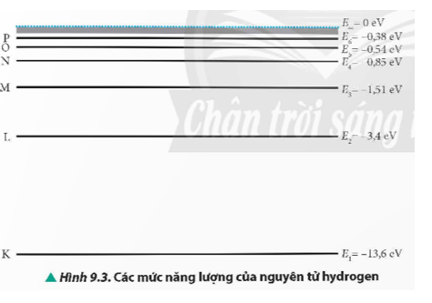 Sử dụng sơ đồ ở Hình 9.3, tính năng lượng cần thiết để nguyên tử hydrogen chuyển từ trạng thái cơ bản đến trạng thái có năng lượng bằng 0 (năng lượng ion hoá nguyên tử).   (ảnh 1)