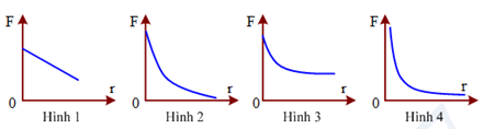 Đồ thị nào trong các đồ thị dưới đây có thể biểu diễn sự phụ thuộc của lực tương tác giữa hai điện tích điểm vào khoảng cách giữa chúng? (ảnh 1)