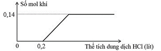 Cho V ml dung dịch Ba(OH)2 0,1M vào dung dịch NaHCO3, thu được dung dịch X và kết tủa Y. Cho từ từ dung dịch HCl 1M vào X, sự phụ thuộc số mol khí vào thể tích dung dịch HCl được mô tả như đồ thị hình sau:  Giá trị của V là (ảnh 1)