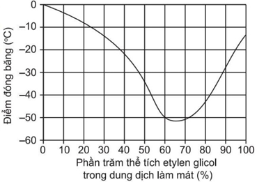 Etylen glicol được sử dụng rộng rãi làm chất chống đông. Hệ thống làm mát của một động cơ có dung tích không đổi V ml. Để lắp đầy phần dung tích trong hệ thống trên, người ta sử dụng dung dịch làm mát E (có khối lượng riêng D = 1,07 g/ml) gồm 2450,88 gam etylen glicol (khối lượng riêng D’ = 1,11 g/ml) và 7821,12 gam hỗn hợp F (gồm nước, phụ gia chống ăn mòn, chống tạo bọt,…). Biết không xảy ra quá trình co giãn thể tích các thành phần. Biểu đồ bên cho biết điểm đóng băng của dung dịch làm mát phụ thuộc vào phần trăm thể tích etylen glicol. Điểm đóng băng của E là (ảnh 1)