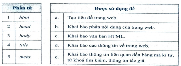 Em hãy ghép mỗi dòng trong bảng bên trái với một dòng trong bảng bên phải sao cho hợp lí.   (ảnh 1)