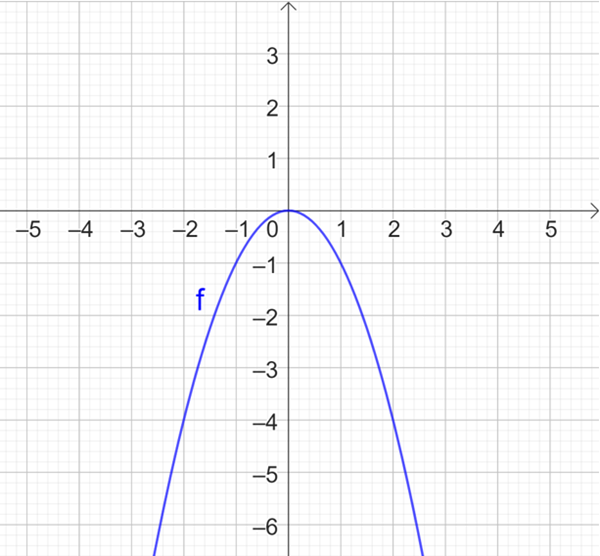 Vẽ đồ thị các hàm số sau: y = −x2 (ảnh 2)