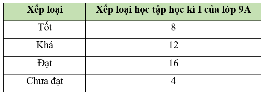 Xếp loại Xếp loại học tập học kì I của lớp 9A Tốt 8 Khá 12 Đạt 16 Chưa đạt  4 (ảnh 1)