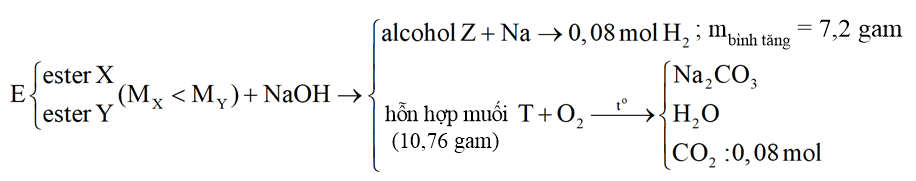 Cho hỗn hợp E gồm hai ester mạch hở, không nhánh X, Y (\[{M_X} < {\rm{ }}{M_Y}\]) tác dụng vừa đủ với dung dịch NaOH, thu được alcohol Z và 10,76 gam (ảnh 1)