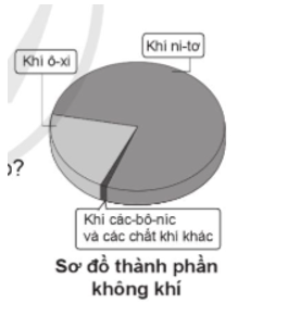 Không khí có phải hỗn hợp không? Vì sao?   (ảnh 1)