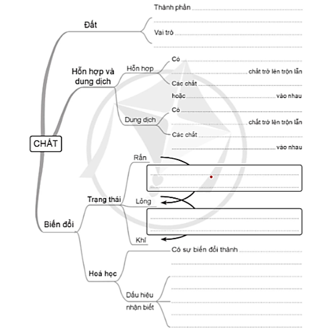 Hoàn thành một số nội dung đã học ở chủ đề Chất dựa vào sơ đồ sau. (ảnh 1)