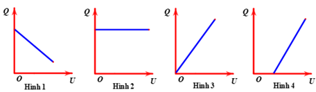 Đồ thị nào trên hình biểu diễn sự phụ thuộc của điện tích của một tụ điện vào hiệu điện thế giữa hai bản của nó? (ảnh 1)