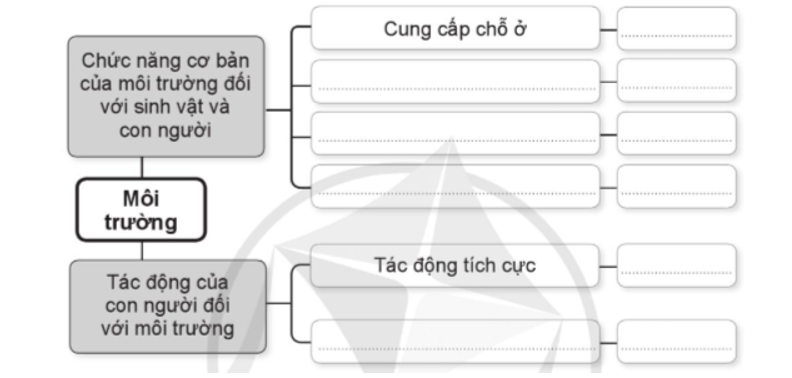 Hoàn thành sơ đồ sau (ảnh 1)