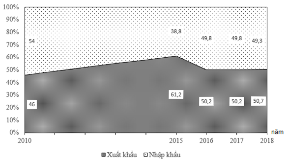  (Nguồn: Niên giám thống kê Việt Nam 2018, NXB Thống kê, 2019) Biểu đồ thể hiện nội dung nào sau đây?  	A. Tốc độ tăng trưởng giá trị xuất nhập khẩu (ảnh 1)