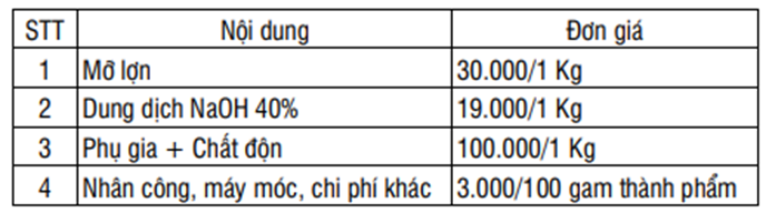 Sản xuất xà phòng từ mỡ lợn (có tỉ lệ số mol (C17H35COO)3C3H5: (C15H31COO)3C3H5: (C17H33COO)3C3H5) = 2 : 3: 5) Dưới đây là bảng giá nguyên liệu và các chi phí:     Giả sử hiệu suất phản ứng đạt 90% (đối với cả 3 loại trieste) và khối lượng muối của axit béo trong xà phòng thành phẩm chiếm 70% về khối lượng, còn lại là chất phụ gia và chất độn. Giá tiền của 1 bánh xà phòng mà nhà máy trên sản xuất gần nhất với giá trị nào sau đây? (ảnh 1)