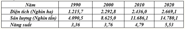 Cho bảng số liệu: DIỆN TÍCH GIEO TRỒNG VÀ SẢN LƯỢNG LÚA HÈ THU GIAI ĐOẠN 1990-2020 (Nguồn: gso.gov.vn) Theo bảng số liệu, nhận xét nào sau đây  (ảnh 2)