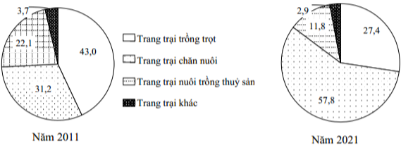 TRANG TRẠI PHÂN THEO LĨNH VỰC HOẠT ĐỘNG NƯỚC TA NĂM 2011 VÀ 2021 (Nguồn: gso.gov.vn) Biểu đồ trên thể hiện nội dung nào sau đây? 	 (ảnh 1)