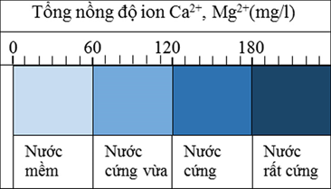 Nước cứng gây nhiều trở ngại cho đời sống thường ngày. Các nguồn nước ngầm hoặc nước ở các ao hồ, sống suối thường có độ cứng cao bởi quá trình hòa tan các ion Ca2+, Mg2+ có trong thành phần của lớp trầm tích đá vôi…Dựa vào chỉ số tổng nồng độ của các ion Ca2+ và Mg2+ để phân chia độ cứng thành các cấp độ khác nhau như hình bên.  Cho các phát biểu sau:  (a) Có thể dùng Na2CO3 để làm mềm nước có tính cứng toàn phần.  (b) Nước có tổng nồng độ ion Ca2+, Mg2+ bằng 150 mg/l thuộc loại nước cứng.  (c) Nước cứng làm cho xà phòng có ít bọt, giảm khả năng tẩy rửa của xà phòng.  (d) Nước tự nhiên có chứa ion Ca2+, Mg2+, HCO3- gọi là nước có tính cứng vĩnh cửu.  (e) Để loại bỏ lớp cặn trong ấm đun nước lâu ngày có thể dùng dung dịch giấm ăn.  Số phát biểu đúng là (ảnh 1)