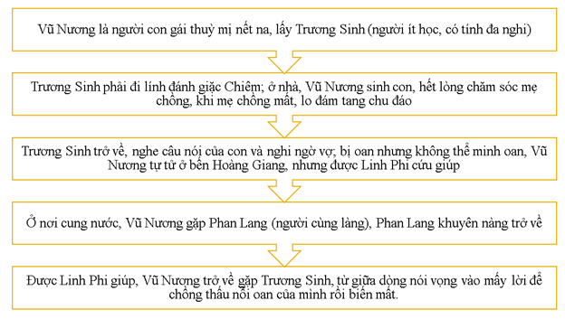 Cốt truyện của tác phẩm: ............................................................................................. Các phần của tác phẩm và nội dung chính của từng phần: .......................................... (ảnh 1)